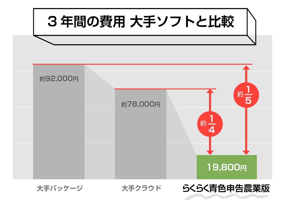 3年間の費用比較グラフ。らくらく青色申告農業版は大手パッケージソフトの約5分の1、大手クラウドソフトの約4分の1のコストで圧倒的に安価